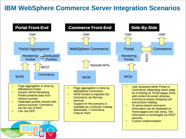 DX with WebSphere Commerce Integration Scenarios