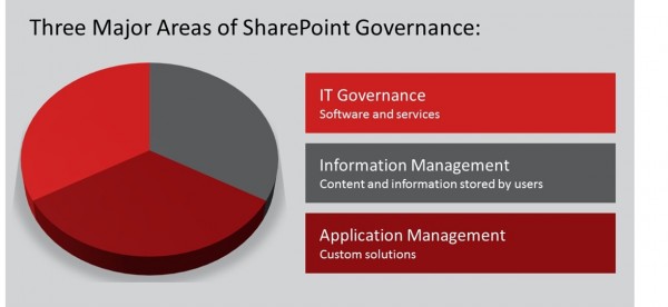 SharePoint Governance