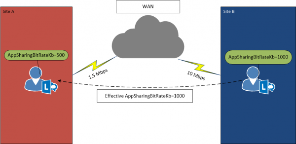 AppShareKB-HighBWtoLowBW