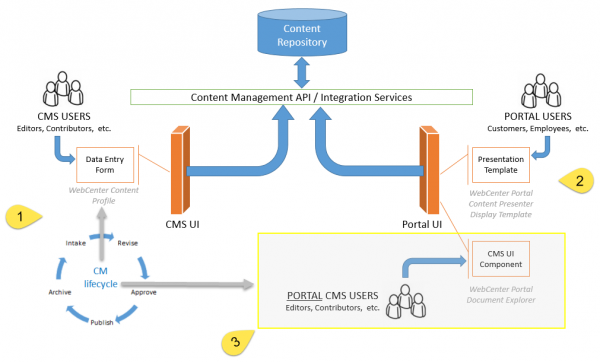 CMS-to-Portal