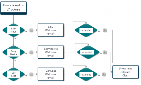 Sitecore Engagement Plan