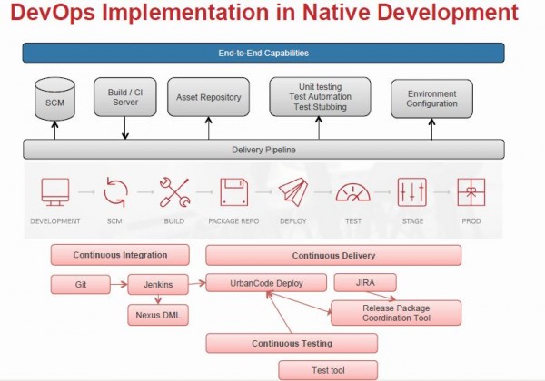 PerficientDevOpsImplementation