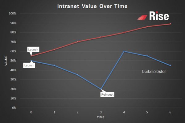 Intranet-value-over-time
