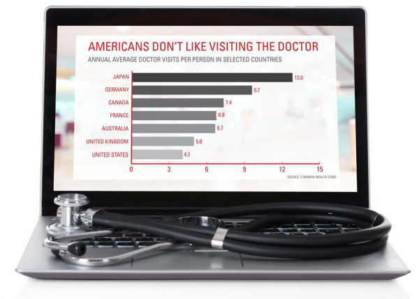 Americans visiting the doctor