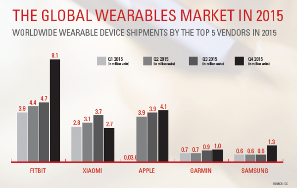 Global wearables market