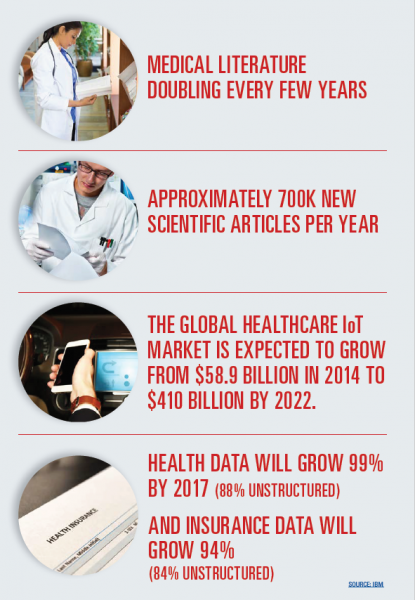 Medical data growth