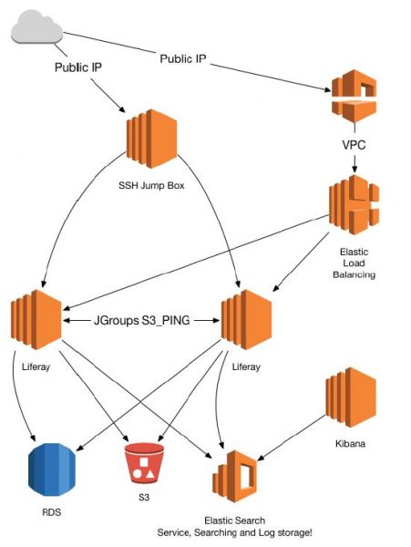 Liferay Reference Architecture on AWS