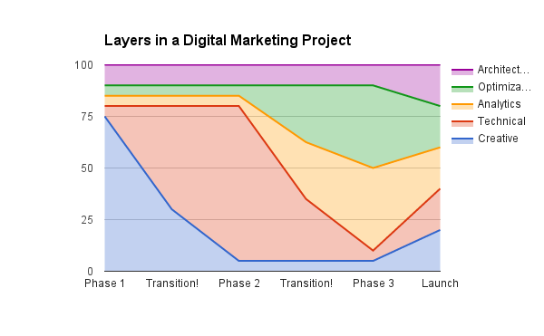 Digital Marketing Project Layers