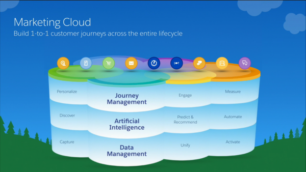 Salesforce Marketing Cloud