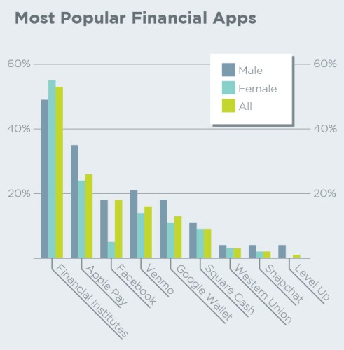 Chart 13 Popular Financial Apps By Gender