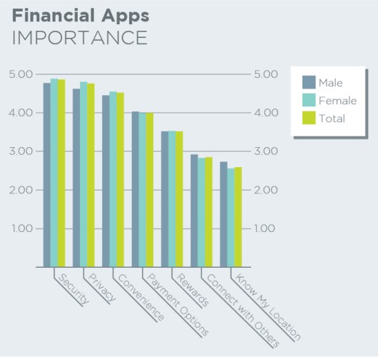 Chart 16 Finnancial Apps Important Features By Gender