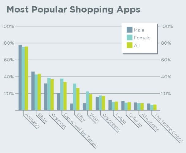 Chart 4 Most Popular Shopping Apps