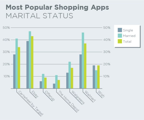 Chart 6 Most Popular Shopping Apps By Marital Status