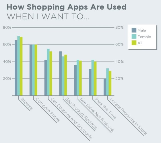 Chart 7 I Use Shopping Apps When I Want To
