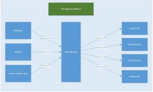 API Gateway Pattern