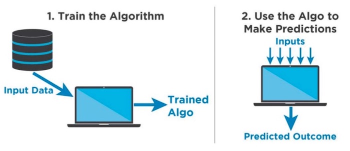 Supervised machine learning process