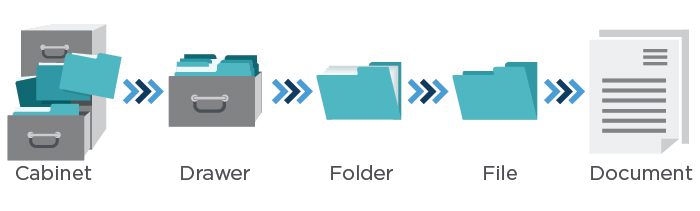 Website architecture is like a good office filing system