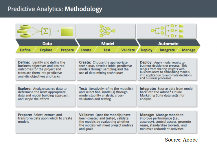 Predictive Analytics Methodology