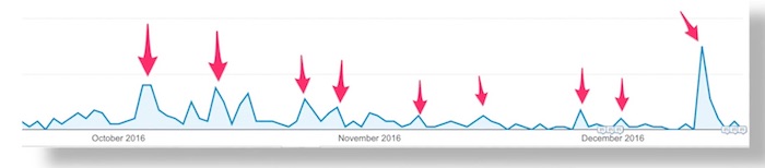 Traffic spikes from resharing content on social media