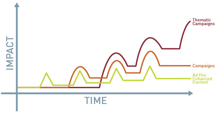 thematic campaigns compared to regular campaigns