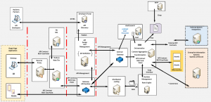 A Full-Stack API Architecture for a Microservice Evolution