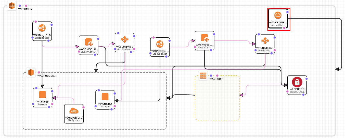 WAS Cell with an HA WAS deployment Manager(Dmgr)