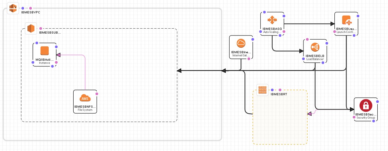 IBM MQ and IIB HA Architectures using AWS