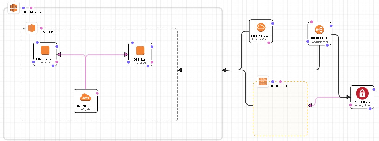 IBM MQ and IIB HA Architectures using AWS