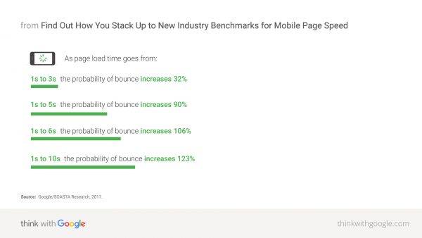 Mobile Page Load Time