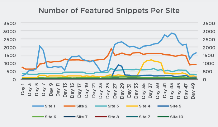 Volume of Featured Snippets by Site