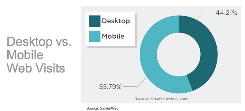 Desktop vs. Mobile Web Visits Comparison Diagram