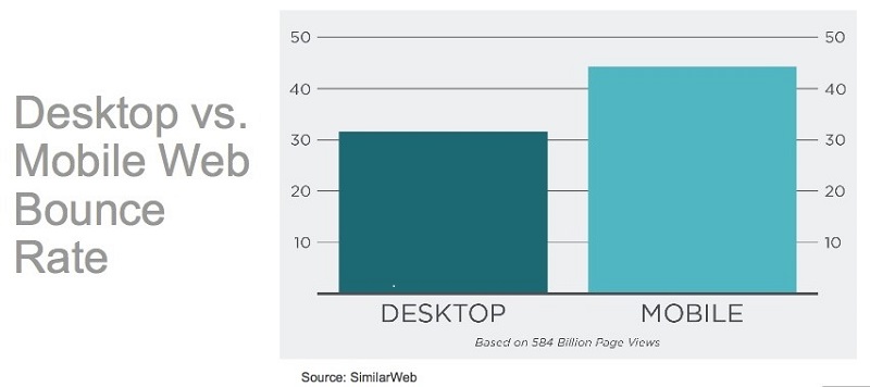 Desktop vs. Mobile Web Bounce Rate Comparison Diagram