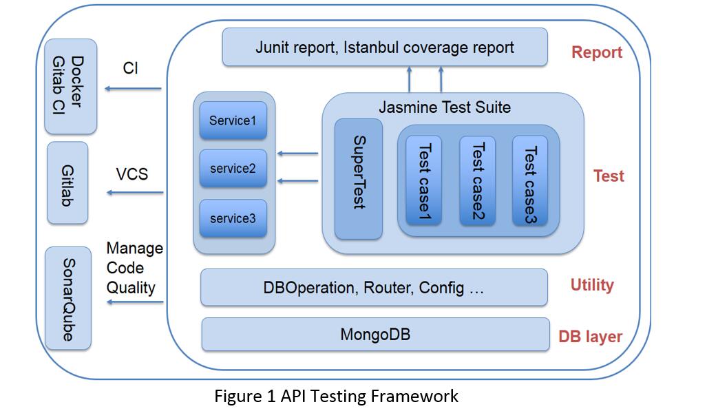 BDD API Testing with Super-test and Jasmine