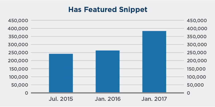 Growth of featured snippets in search over time