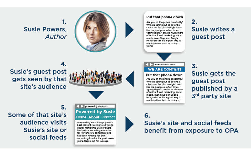 Guest Post for the Power of Other People’s Audiences Diagram