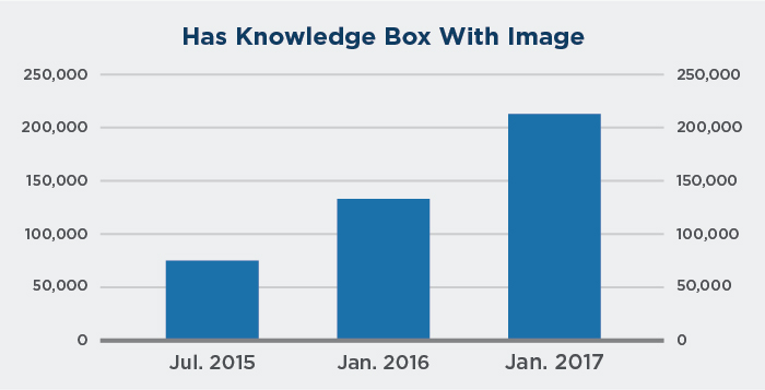 Growth of knowledge boxes with images in Google search over time