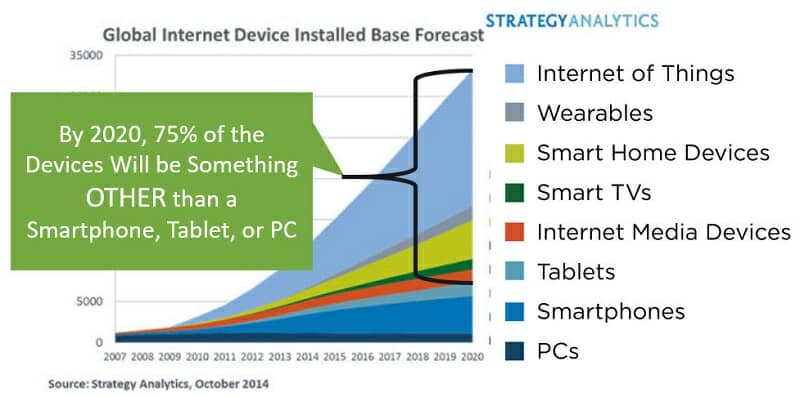 Global Internet Device Installed Base Forecast Graph