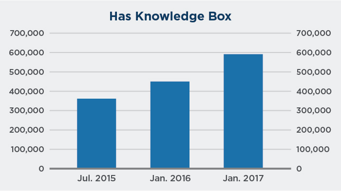 Growth of knowledge boxes in Google search over time