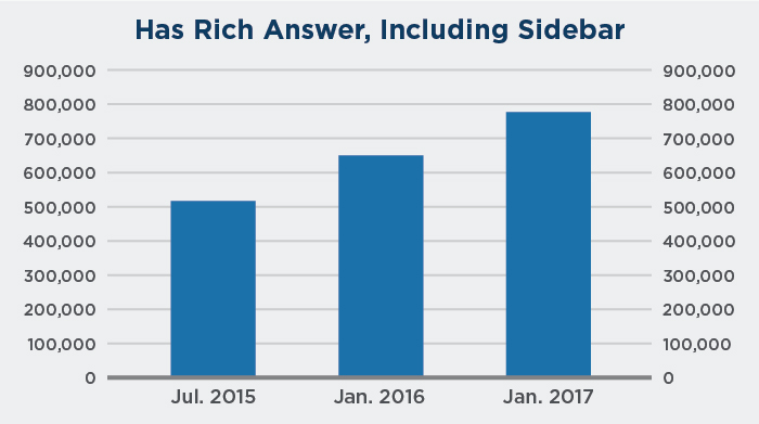 Growth of rich answers in Google search over time.
