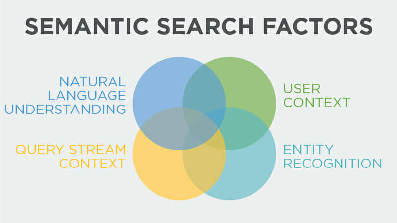 Semantic Search Factors Diagram