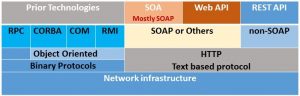 The SOA, the API and “REST” of the API