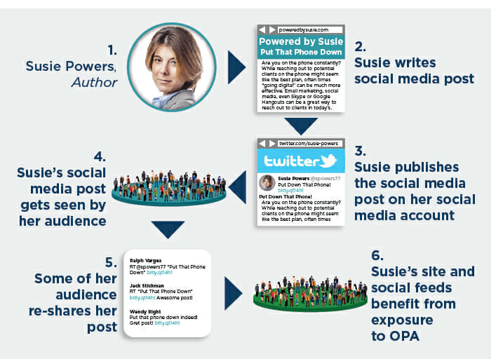 Social Media for the Power of Other People’s Audiences Diagram