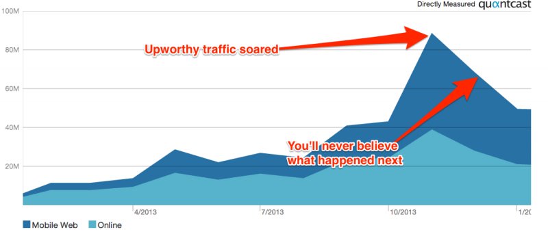  Graph showing Upworthy Crash