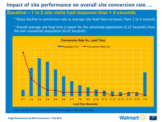 Speed vs. Comparison Graph from WalMart Study