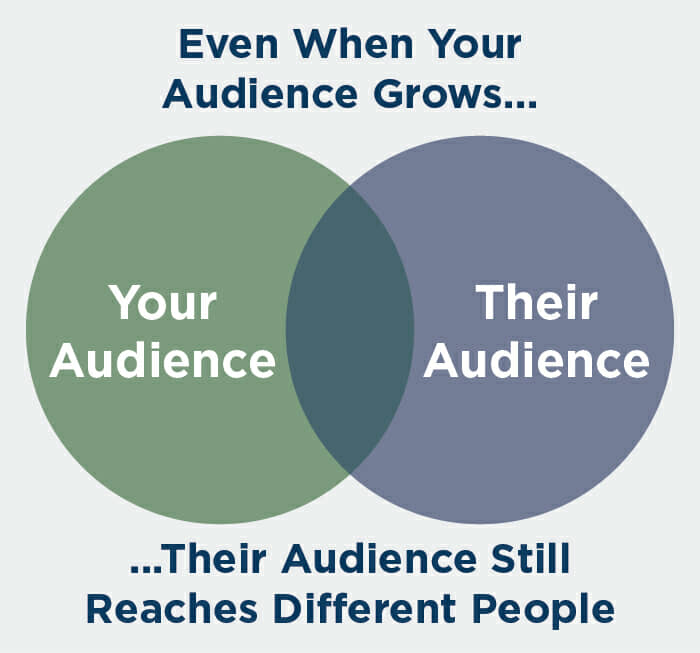 Venn Diagram of Your Audience and Infuencers' Audience as Your Audience Grows