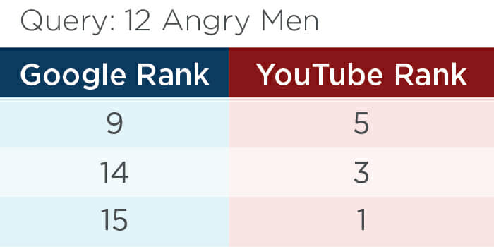 Table Shows How different Google and YouTube rank for the same query 