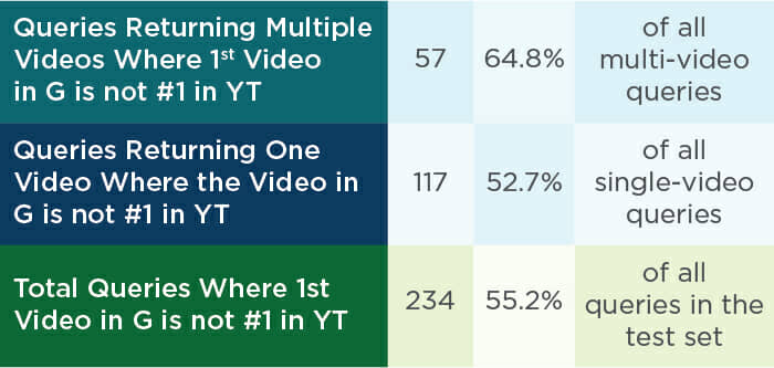 Table Shows How queries can rank differently on YouTube and Google