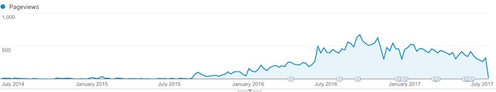 social media seo post traffic chart organic search