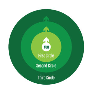 Unmarketing's Three Circles of Content Sharing Diagram
