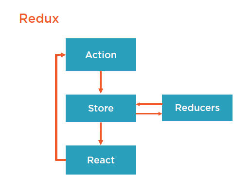 Using React and Redux in SharePoint Framework (SPFx)